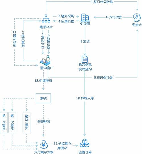 集采供应链金融系统 完整的实现了境内 外采购业务的运营和管理